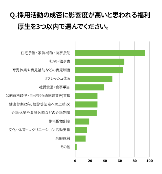 採用競争力を上げる福利厚生とは 社員寮 独身寮 ドーミー