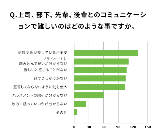 Q.上司、部下、先輩、後輩とのコミュニケーションで難しいのはどのような事ですか。