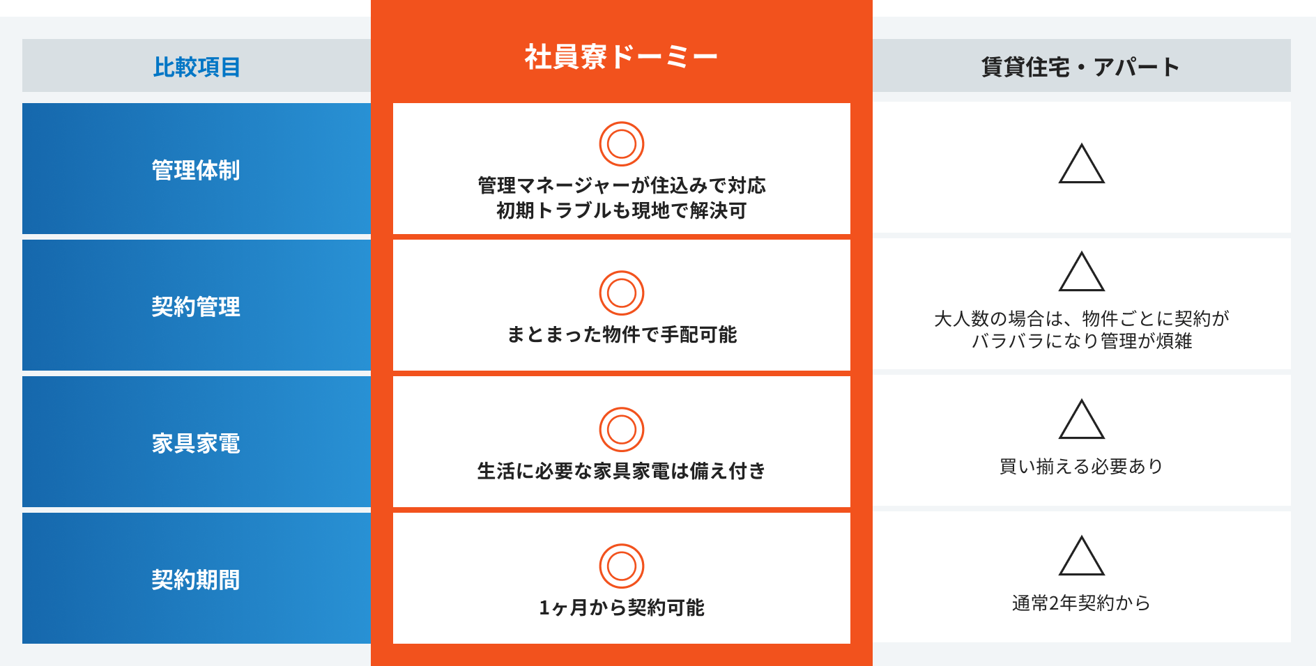 社員寮ドーミーと賃貸住宅・アパートの比較表