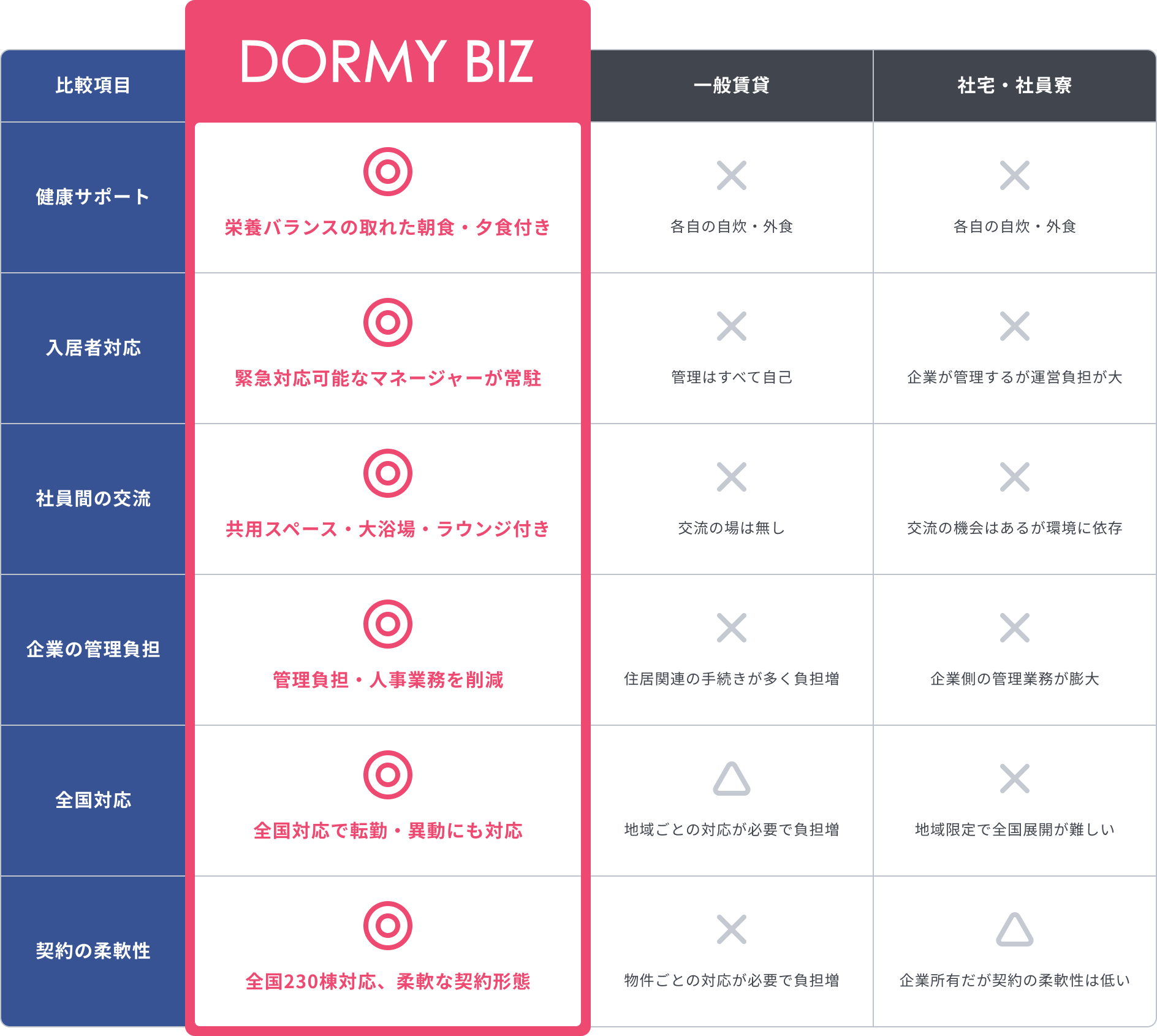 DORMY BIZと一般賃貸・社宅・社員寮の比較表。DORMY BIZは健康サポート（栄養バランスの取れた食事付き）、入居者対応（常駐マネージャーによる緊急対応）、社員間の交流（共用スペース・大浴場・ラウンジ付き）、企業の管理負担軽減、全国対応（転勤・異動対応）、契約の柔軟性（全国230棟対応）などの利点を持つ。一方、一般賃貸や社宅・社員寮ではこれらのサポートが不足し、企業や個人の負担が大きい傾向がある。