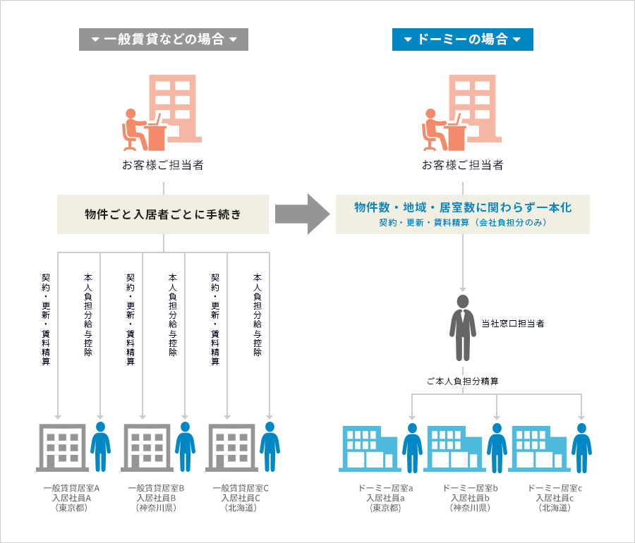 社員寮ドーミー利用の場合、手間がかからずスピーディーな入居が容易に