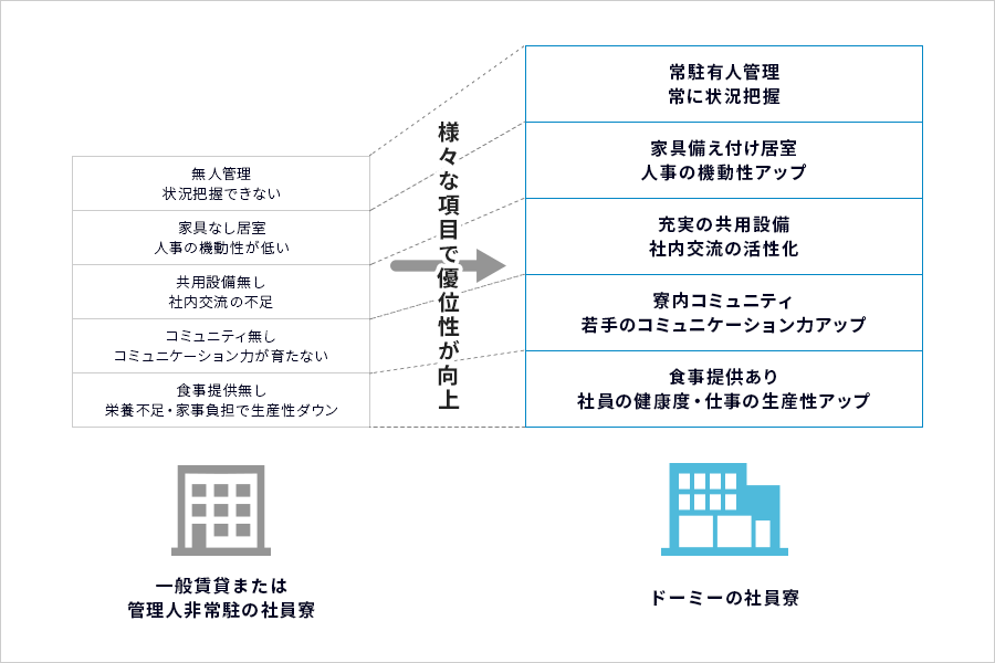 社員寮ドーミーは食事代、水道光熱費など全てが固定費で予算化しやすい