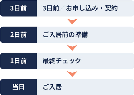 お申し込み・契約→ご入居前の準備→最終チェック→ご入居