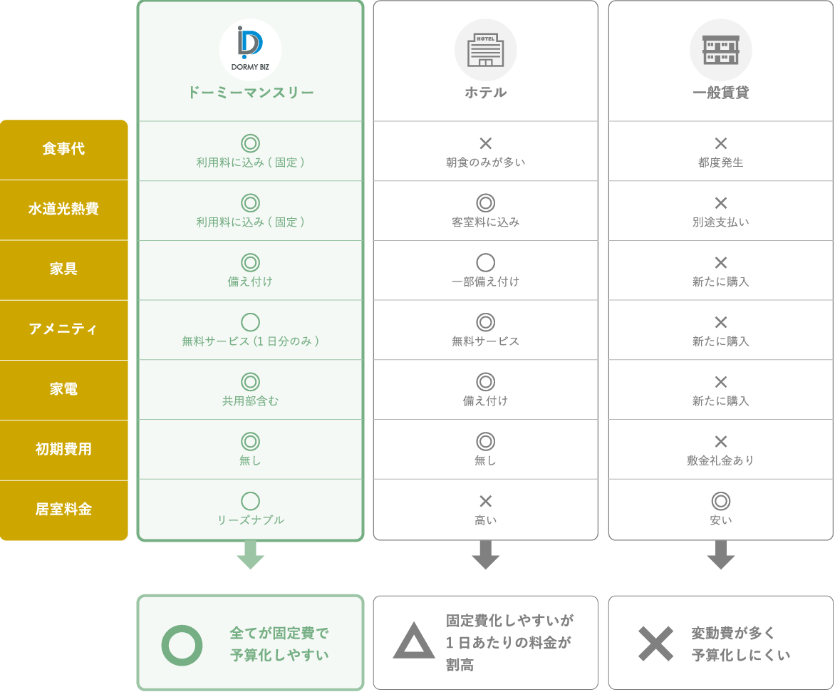 ドーミーマンスリー・ホテル・賃貸比較