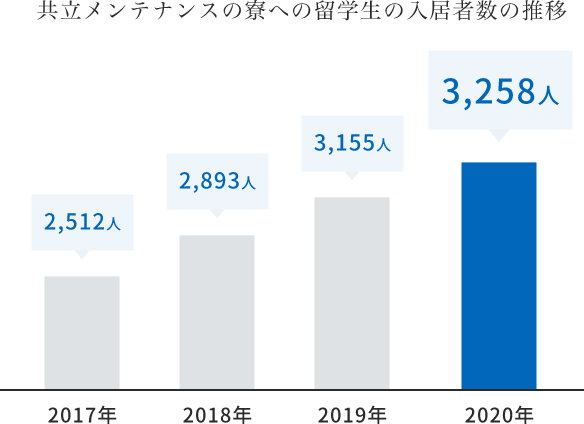 国際寮利用者数の推移グラフ